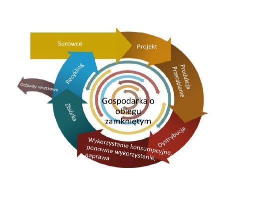 Gospodarka cyrkulacyjna Systemic, eco-innovative approaches for the circular economy(2017) - duże projekty demonstracyjne, modele biznesowe gospodarki w obiegu cyrkulacyjnym, ekonomiczna i