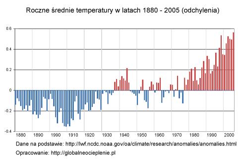 Na początek parę słów o globalnym ociepleniu: Co to jest globalne ocieplenie? Globalne ocieplenie jest to zjawisko polegające na zwiększaniu się średniej temperatury ziemskiej atmosfery i oceanów.