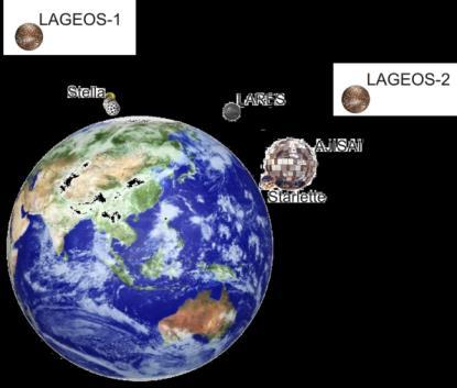 Orbits Rozwiązania SLR w Bernese GNSS Software Estimated parameters Osculating elements SLR solutions LAGEOS-1/2, Starlette, Stella, AJISAI, LARES, Blits, Larets, Beacon-C a, e, i, Ω, ω, u 0 (LAGEOS: