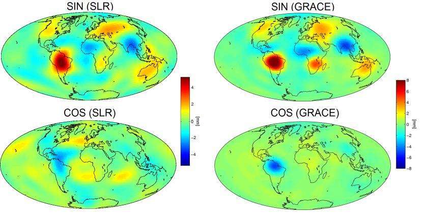 Porównanie rozwiązań SLR i GRACE Amplitudy rocznego sygnały wysokości geoidy są w dobrym stopniu wyznaczone przez technikę SLR.