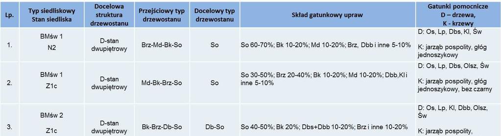 Skład gatunkowy odnowień Lp. 2.