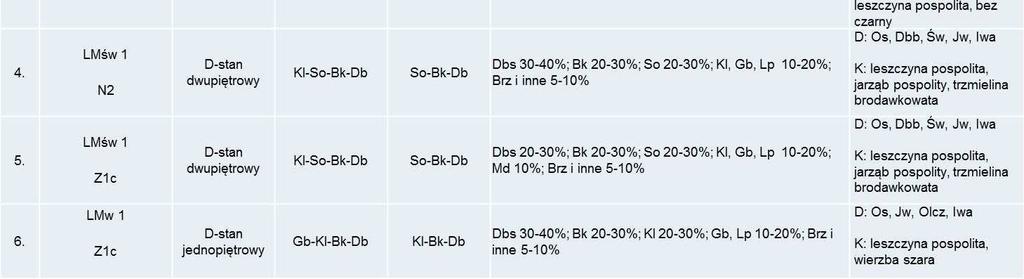 gatunkowy upraw So30-50%; Brz20-40%; Bk 10-20%; Md 10-20%; Dbb,Kli inne 5-10% Gatunki pomocnicze D drzewa, K -krzewy D: Os, Lp, Dbs, Olsz, Św K: jarząb pospolity, głóg