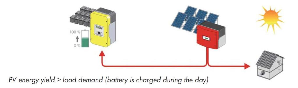 Zasada działania systemu wyspowego Źródło: SMA TechnologyCompendium2 Dzień : energia z PV jest