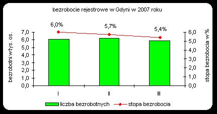 Stopa bezrobocia w Gdyni na koniec marca 2007 r wyniosła 5,4%. Analogiczny wskaźnik dla województwa wyniósł 14,9%, a dla kraju 14,4%. W końcu marca 2007 r.