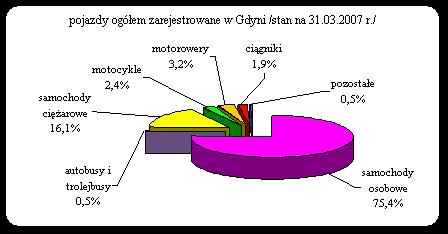 Gospodarka morska 1. Przewozy pojazdów W I kw. 2007 r. przypłynęły do Gdyni promami 4 722 samochody osobowe, 10 232 samochody ciężarowe, 74 autobusy 173 roll-trailery.