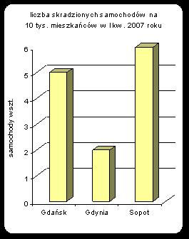 zarejestrowano w Gdyni 1 751 przestępstw, o 653 przestępstwa (tj. o 27,2%) mniej niż w I kw. 2006 r, co wskazuje na poprawę stanu bezpieczeństwa w Gdyni.