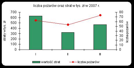 Straty w pożarach oszacowano na 1,4 mln zł, a uratowane mienie na 0,6 mln zł [1] Ukazuje się od czerwca 1996 r.