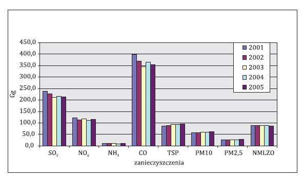 Monitoring stanu sanitarnego powietrza w latach 2001-2005 15 wykazał spadek emisji większości zanieczyszczeń w badanym okresie.