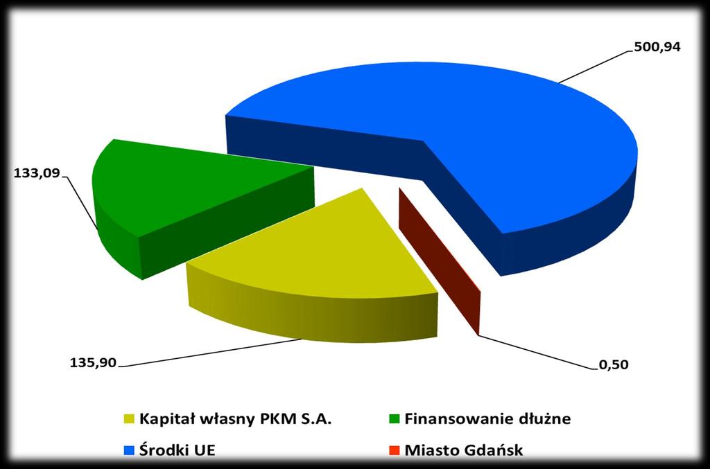 Finansowanie