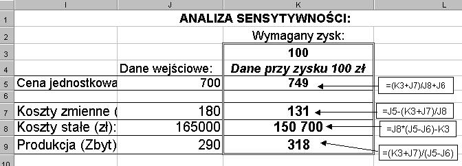 Do komórki K5 wprowadzono formułę =(K3+J7)/J8+J6 obliczającą Cenę, do komórki K6 formułę =J5-(K3+J7)/J8 obliczającą wielkość Kosztów zmiennych, do komórki K7 formułę =J8*(J5-J6)-K3 obliczającą