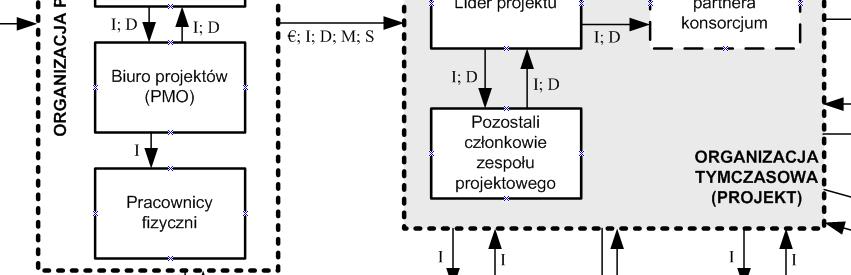 wyniki badań 1/20 Rozszerzony model łańcucha dostaw projektu (A) system zarządzania projektem