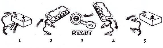 5. Gdy samochód odpali wyciągnąć kable rozruchowe z urządzenia rozruchowego. Zdjąć czerwoną I czarną klemę nie później niż po 30 sekundach.