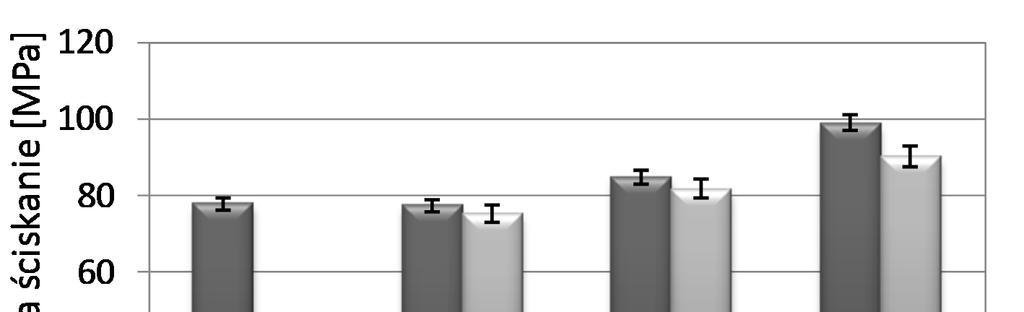 Analiza możliwości zastosowania odpadowego pyłu bazaltowego 111 Doszczelnienie struktury matrycy cementowej przez pył bazaltowy, wpłynęło również na wzrost mrozoodporności zaprawy.