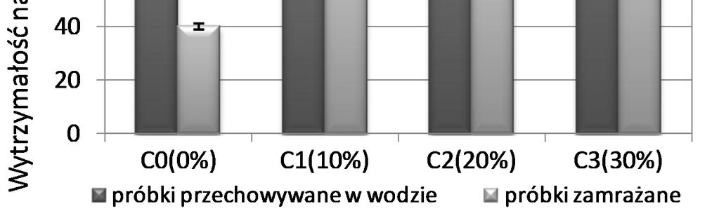 tzw. świadków. Próbki referencyjne C0 nie są odporne na działanie mrozu (rys. 2). Po 25 cyklach zamrażania i odmrażania, spadek wytrzymałości na ściskanie w stosunku do próbek świadków wyniósł 49%.