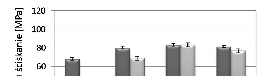 Wytrzymałość na ściskanie próbek poddawanych oddziaływaniu mrozu obniżyła się o 2,6%, 3,6% oraz 8,5% dla zapraw z udziałem pyłu w ilości odpowiednio 10%, 20% oraz 30%.