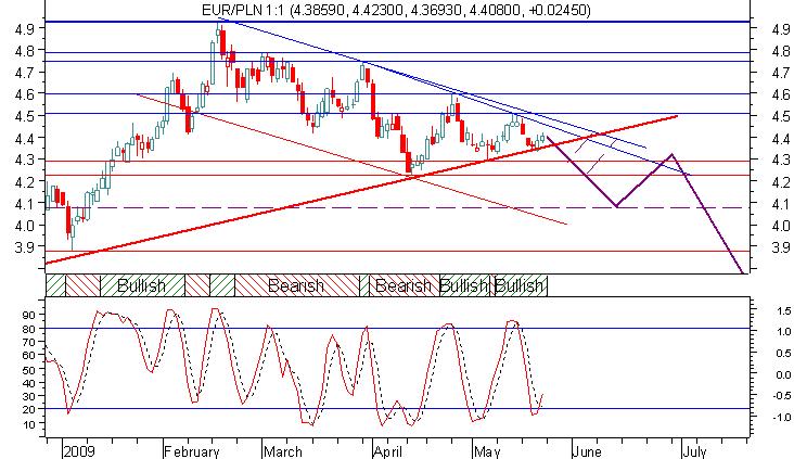Eur/Pln szczyt majowy w okolicach 4,45? Ciekawie zapowiadają się najbliższe tygodnie na rynku Euro-Złoty.