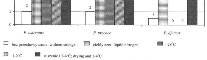 temperaturze 25 C i wilgotności względnej powietrza 80-85%. Oceniono długość okresu niezbędnego do wznowienia wzrostu grzybni po przechowywaniu.