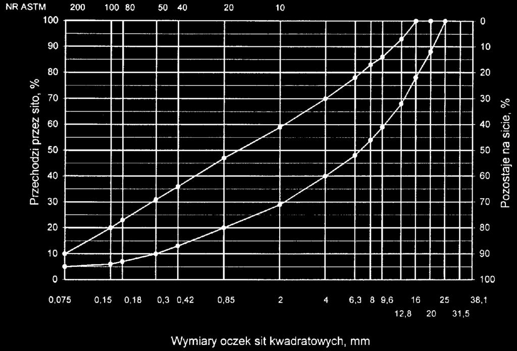 145 Rys. 1. Krzywe graniczne uziarnienia mieszanki mineralnej BA od 0 do 20 mm do warstwy ścieralnej nawierzchni drogi o obciąŝeniu ruchem dla KR1 i KR2 Rys.