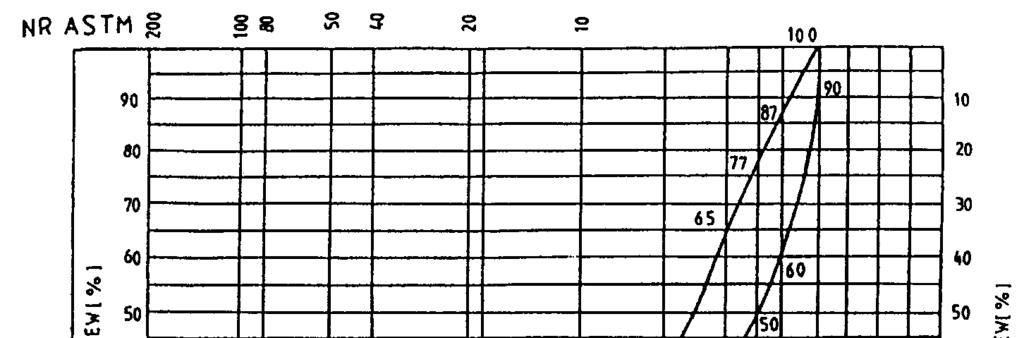 136 Rys. 5. Krzywe graniczne uziarnienia mieszanek mineralnych SMA od 0 mm do 12,8 mm 5.3. PRODUKCJA MIESZANKI SMA Mieszankę SMA należy produkować w wytwórni mieszanek mineralno-asfaltowych zachowując zasady jak dla betonu asfaltowego.