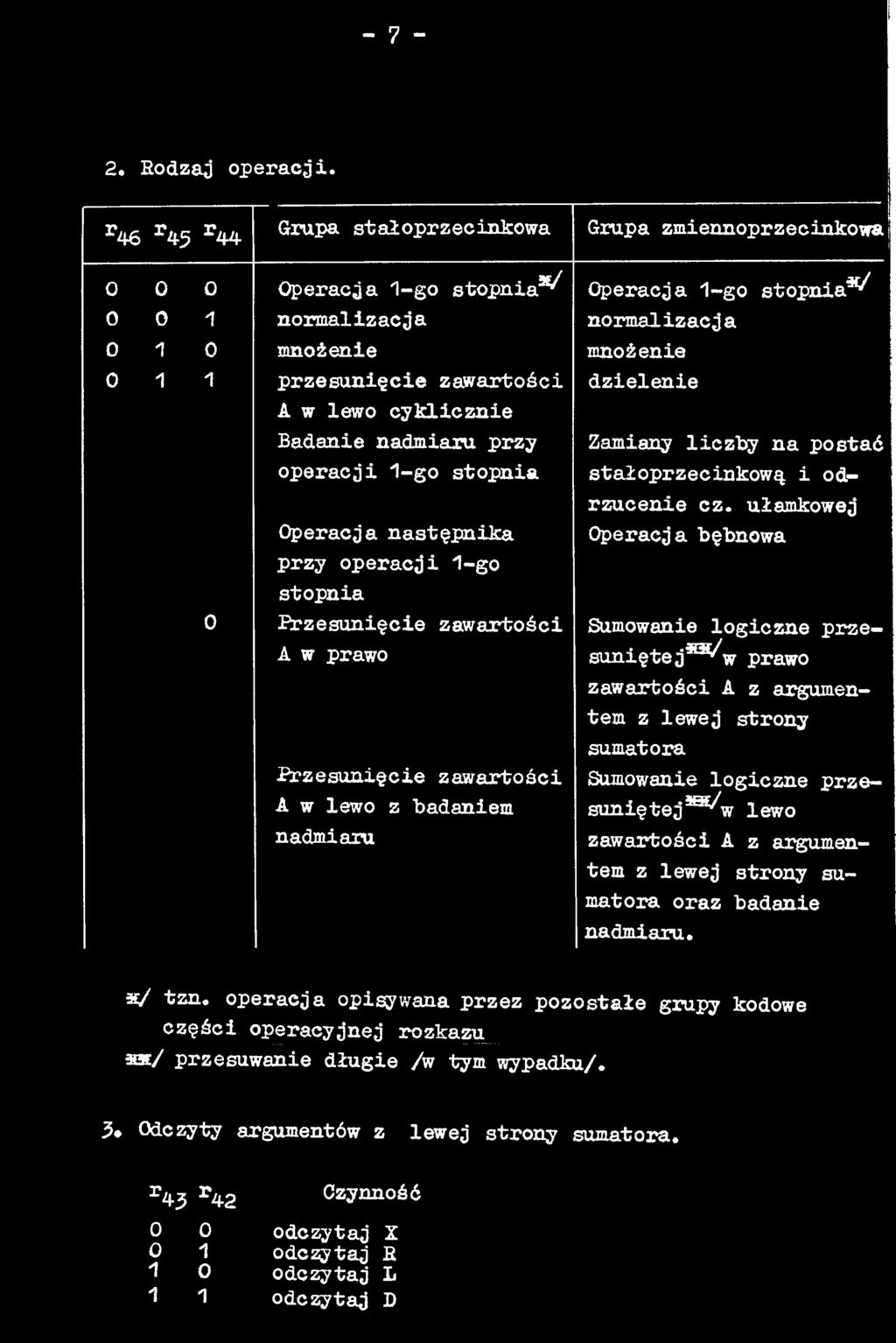 ułamkowej Operacja bębnowa Sumowanie logiczne przesunięte j*^w prawo zawartości A z argumentem z lewej strony sumatora Przesunięcie zawartości A w lewo z