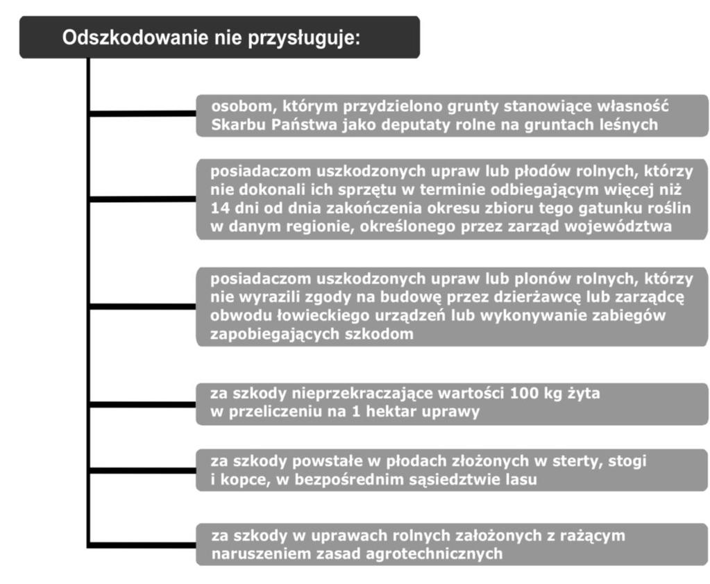 2 Ziemniak Polski 2011 nr 1 dej szkody wyrządzonej przez cztery gatunki zwierzyny, z tytułu samego prowadzenia gospodarki łowieckiej, niezależnie od jej charakteru, jak również intensywności zabiegów