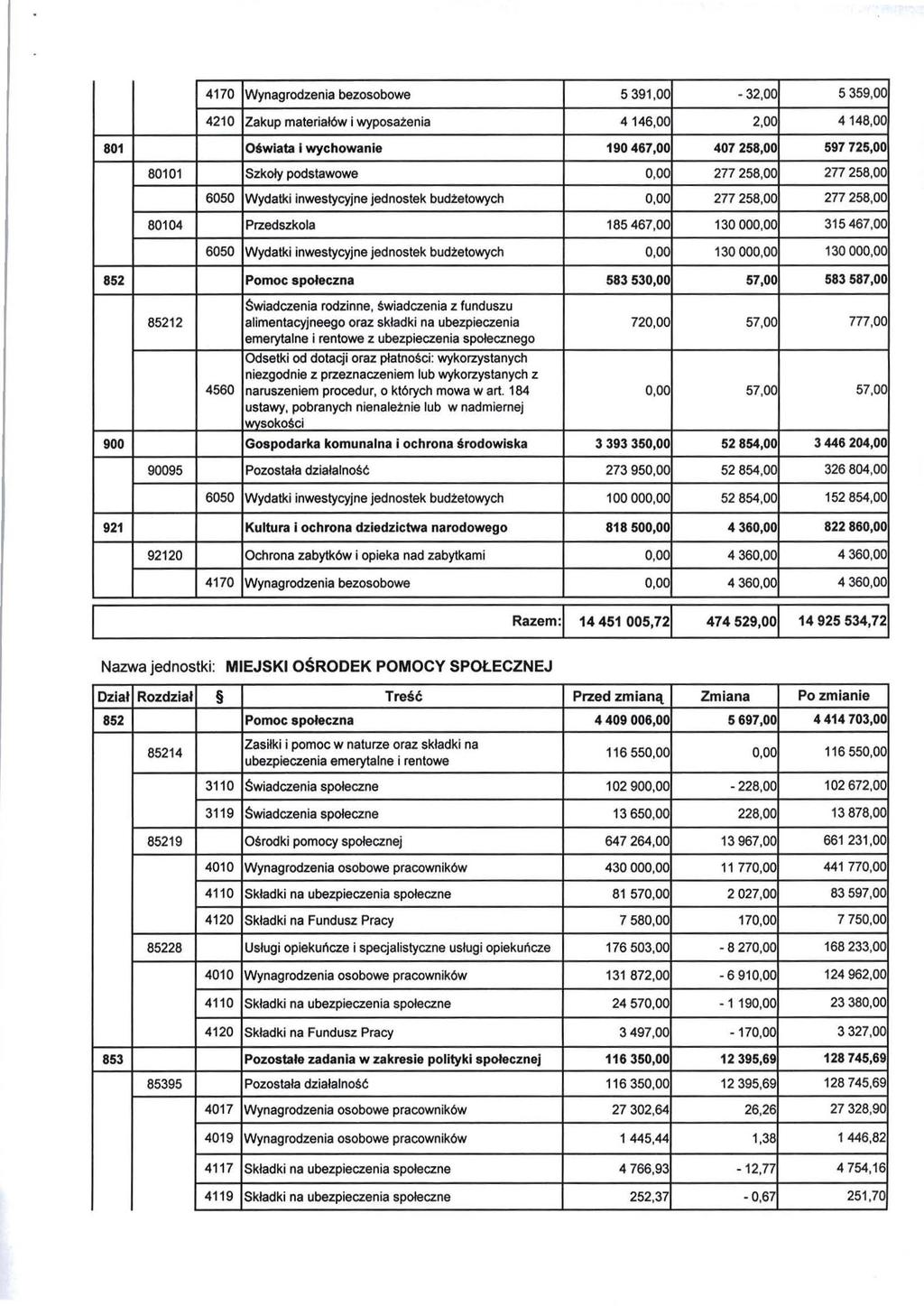 4170 Wynagrodzenia bezosobowe 5391,00-32,00 5359,00 4210 Zakup materiałów i wyposa.tenia 4 146,00 2,00 4148,00 801 Oświata I wychowanie 190467,00 407258.