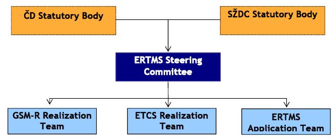 ERTMS w Czechach W marcu 2006 r.