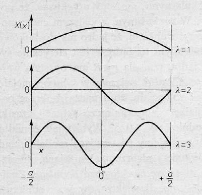 Jeśli zamiast potencjału sferycznie symetrycznego wprowadzę potencjał w formie kostki o boku a, to warunki brzegowe są wówczas następujące: X(x)Y(y)Z(z)0 dla xyz±a/ Rozwiązaniami są funkcje mające
