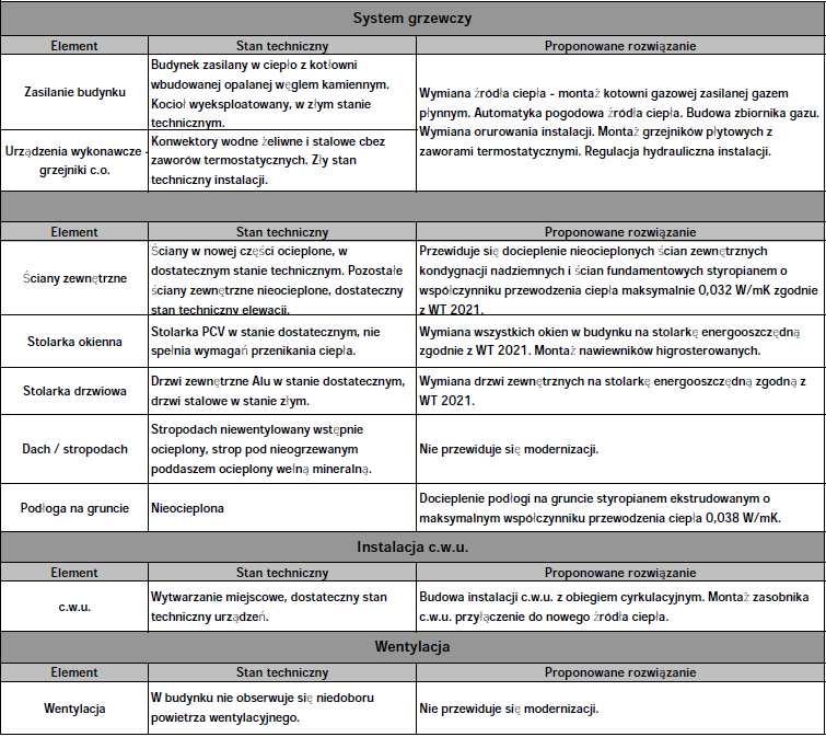 Stan techniczny budynku (wskazanie przedsięwzięć