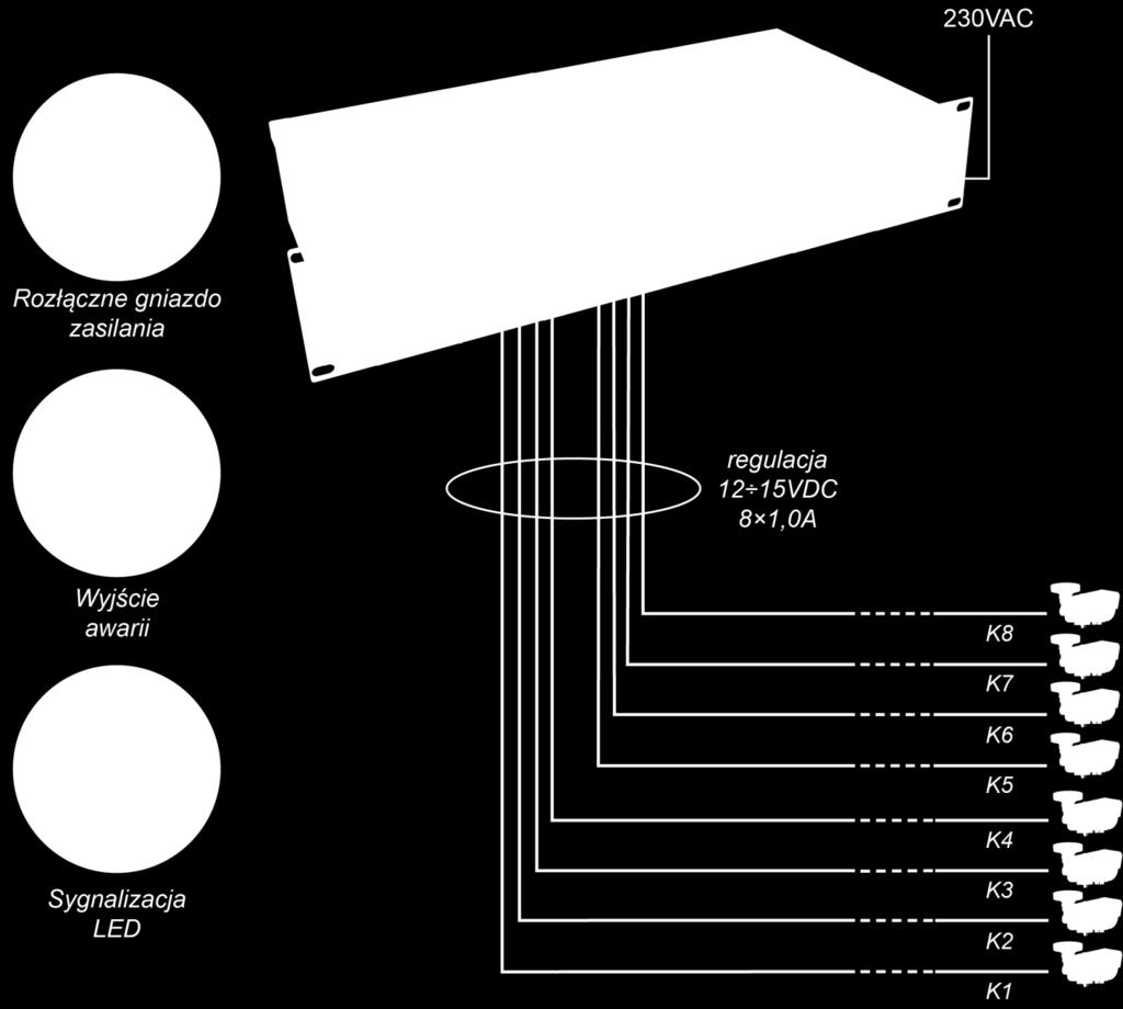 wysoka sprawność 83% sygnalizacja optyczna LED: AC, DC, TEMP, ALARM, AUX1 AUX8 sygnalizacja akustyczna awarii kontrola obecności napięcia na wyjściach AUX1 AUX8 Cechy zasilacza: Przykład zastosowania