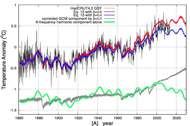 Wpływ pogody kosmicznej Zmiany średniej temperatury na Ziemi rozbite na składową naturalną związaną z pogodą kosmiczną i