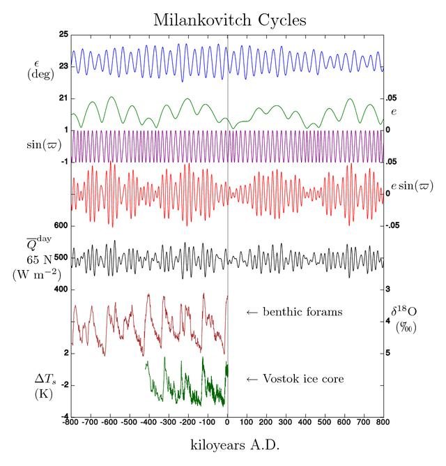 Cykle Milankovicia Periodyczne zmiany mimośrodu, nachylenia osi rotacji i precesji