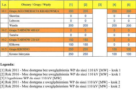 Źródło: PSE Operator S.A Jak widać z powyższych informacji, po uwzględnieniu warunków przyłączenia (WP), wolna moc dostępna do sieci 110 kv dla grupy, w której znajduje się m.in. gmina Pawłowiczki, na dzień 31 grudzień 2011 r.