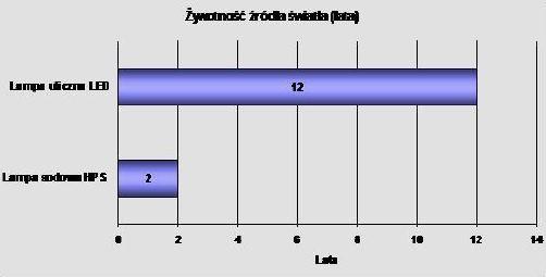 Dzięki wyjątkowej możliwości zmniejszenia mocy lamp o 50% przy zastosowaniu lamp Power LED, diametralnie zmniejszają się wydatki na energię elektryczną.