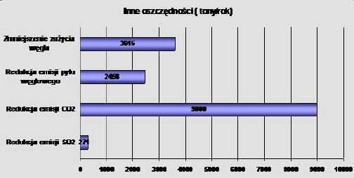 euroledlighting.pl Dzięki 6-krotnie dłuższej żywotności lamp LED zmniejszają się nakłady na konserwację oświetlenia. Nie trzeba również wymieniać i utylizować zużytych przez lata lamp sodowych.