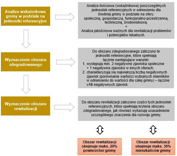 Schemat 1 Wyznaczenie obszaru zdegradowanego i obszaru