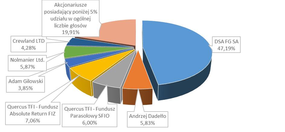 1.9 Znaczący akcjonariusze jednostki dominującej: Akcjonariusze posiadający ponad 5% głosów na Walnym Zgromadzeniu Akcjonariuszy Według stanu na dzień 1 stycznia 2015 roku akcjonariuszami jednostki