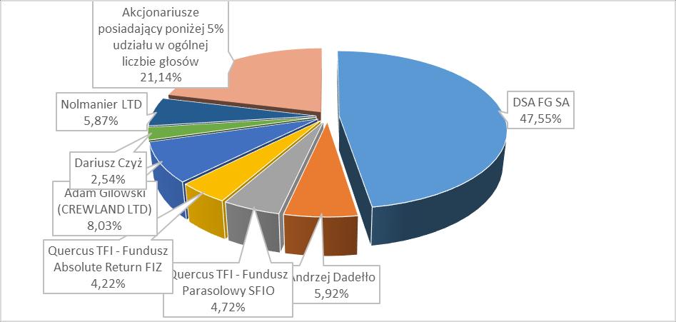 Struktura akcjonariatu na dzień publikacji sprawozdania Akcjonariusz Liczba akcji (szt.