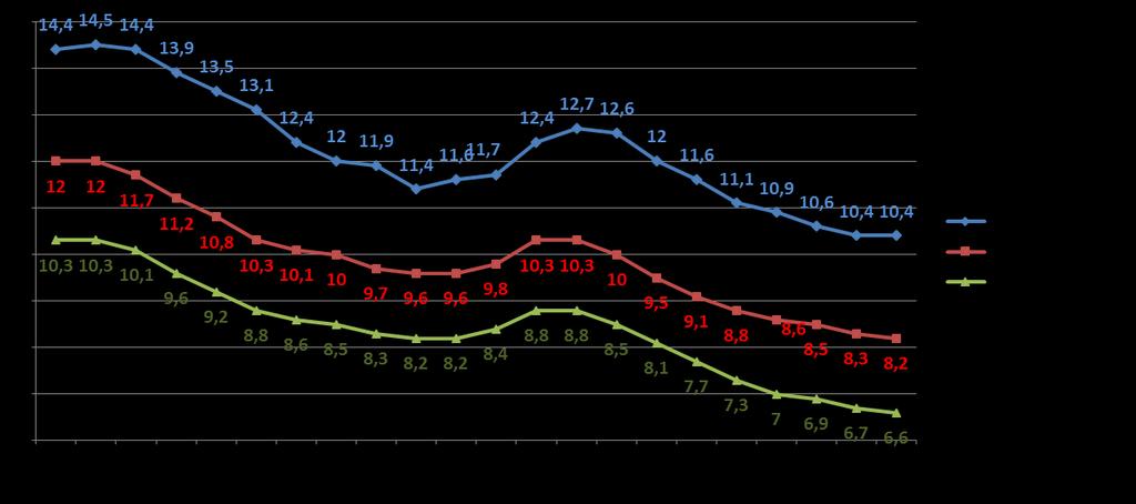 Wykres 1. Zmiany stopy bezrobocia w latach 2015 2016 2.