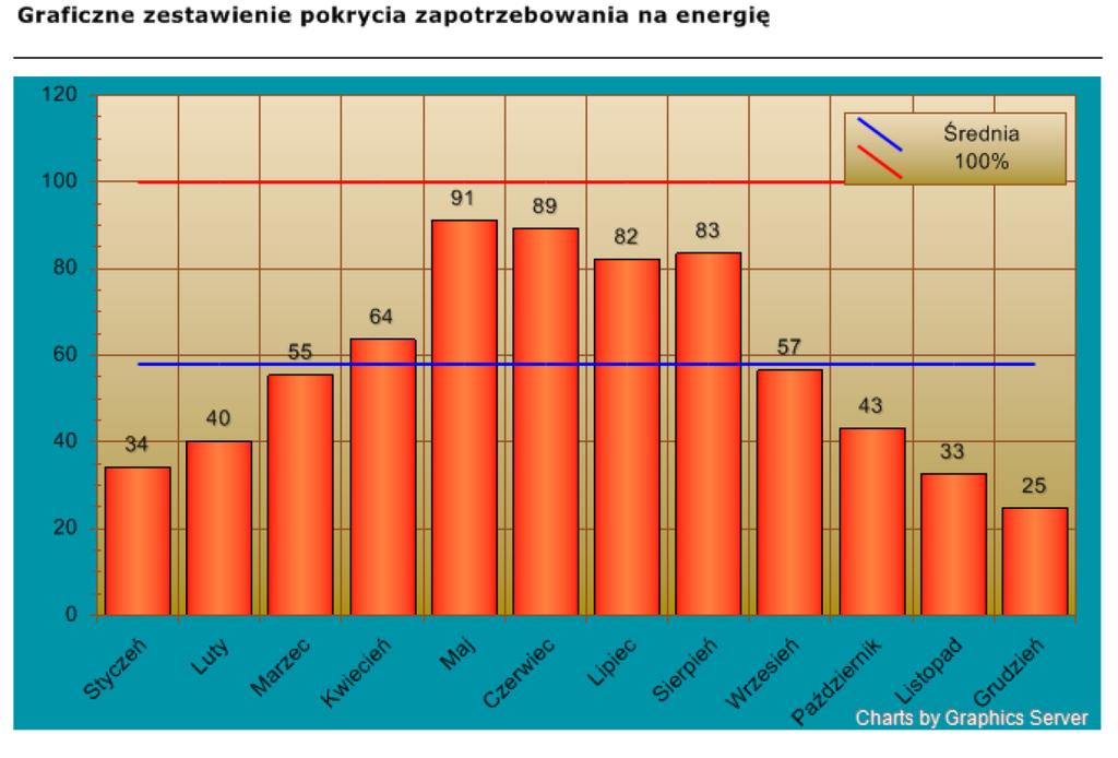 27. Graficzne przedstawienie sprawności instalacji 28.