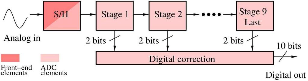 Projekt ADC typu pipeline 10 bit pipeline ADC 1.