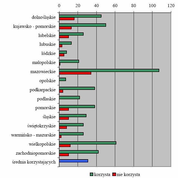 Strona 50 / 114 występujących w regionie technologii dostępu do Internetu (rodzaje łącza) wskazuje, iż najbardziej popularne są łącza o najniższej przepływności i jakości modemowe - analogowe oraz