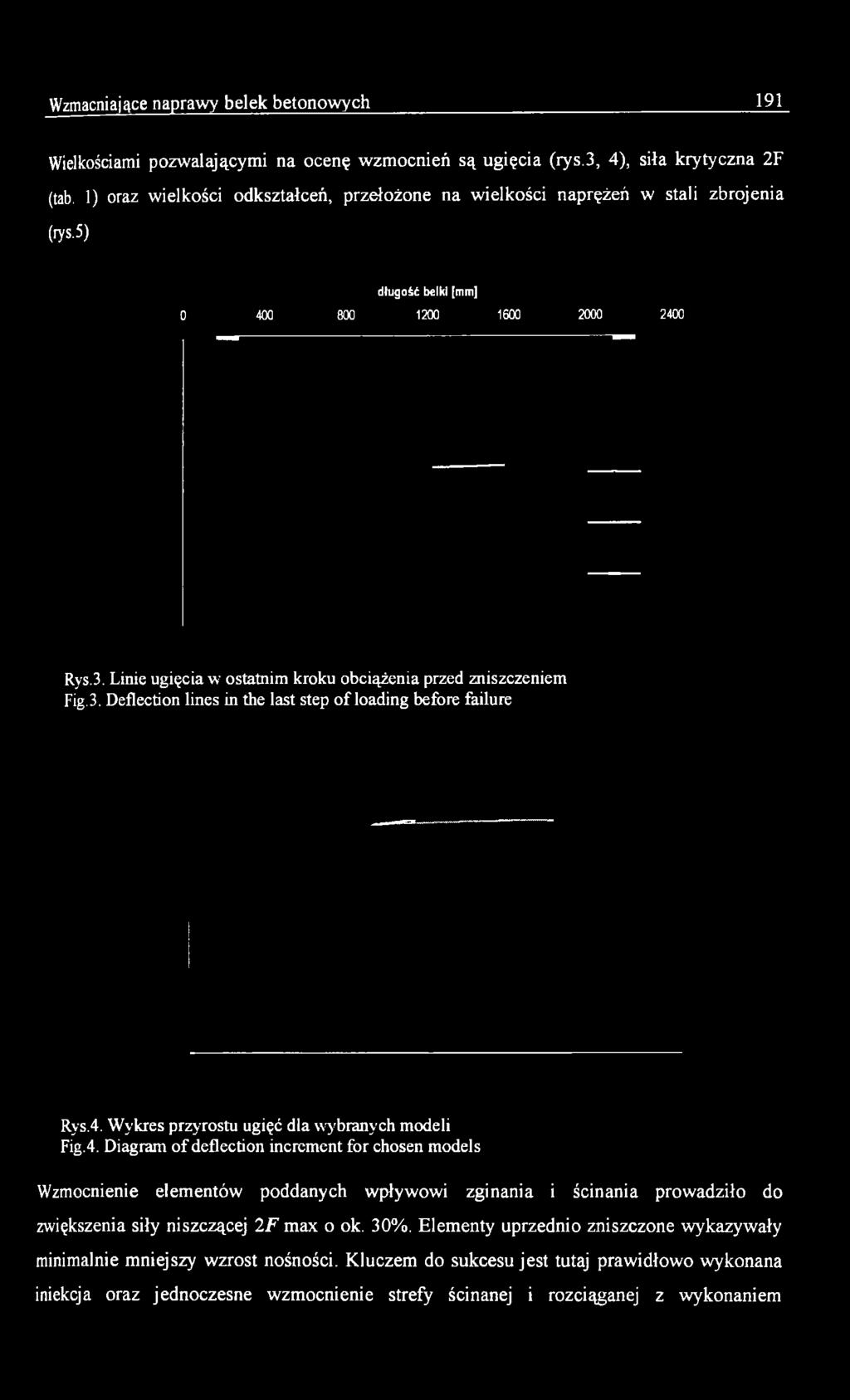 Diagram of deflection increment for chosen models Wzmocnienie elementów poddanych wpływowi zginania i ścinania prowadziło do zwiększenia