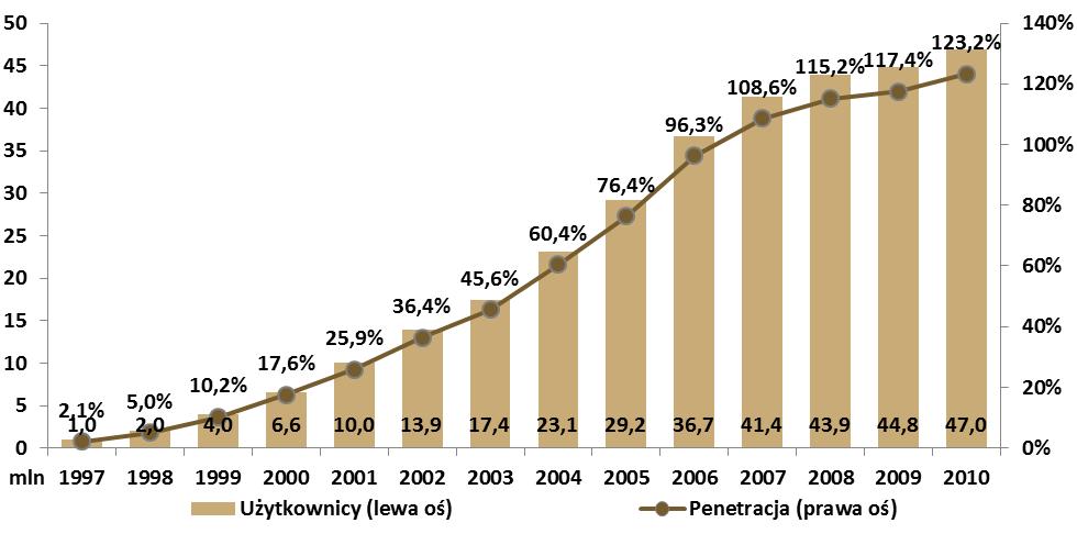 Penetracja rynku na koniec 2009 r. wyniosła ponad 117,4%, a na koniec 2010 r. 123,2%. Aktywnych było odpowiednio 44,8 mln i 46,95 mln numerów telefonii ruchomej.