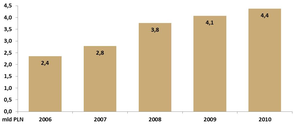 Wykres: Średni przychód na klienta polskich operatorów komórkowych w latach 2001-2010 oraz w I półroczu 2011 roku Źródło: Rynek telekomunikacyjny w Polsce 2011, Prognozy rozwoju na lata 2011-2015,