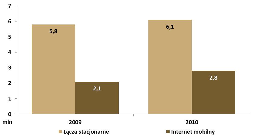 Wykres: Stacjonarny i mobilny dostęp do Internetu w Polsce w latach 2009-2010 Źródło: Raport o stanie rynku telekomunikacyjnego w Polsce w 2010 roku, UKE W latach 2009-2010 r.