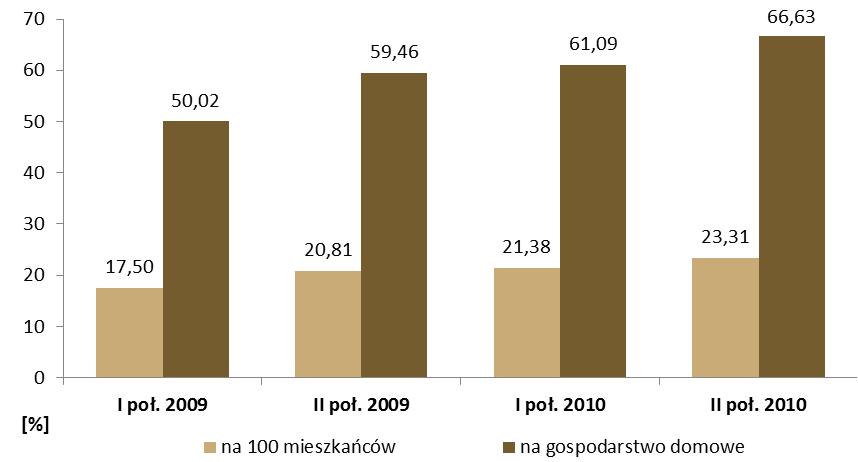 Wykres: Penetracja usługi szerokopasmowego dostępu do Internetu w Polsce w latach 2009-2010 Źródło: Raport o stanie rynku telekomunikacyjnego w Polsce w 2010 roku, UKE W przeliczeniu na