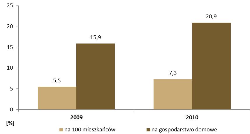 Wykres: Penetracja usługi mobilnego dostępu do Internetu modemami 2G/3G w Polsce w latach 2009-2010 Źródło: Raport o stanie rynku telekomunikacyjnego w Polsce w 2010 roku, UKE Najczęściej