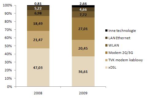 Z dostępu do Internetu za pomocą technologii xdsl na koniec 2010 roku korzystało 2,82 mln abonentów, a za pomocą technologii mobilnej 2G/3G (drugiej najczęściej wykorzystywanej technologii) 2,79 mln