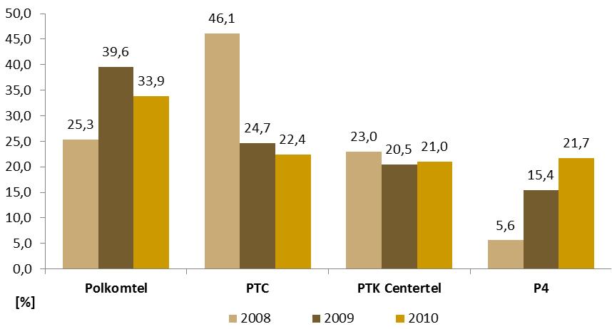 Wykres: Udziały głównych operatorów sieci mobilnych w ogólnej liczbie korzystających z modemów 2G/3G, w latach 2008-2010 Źródło: Raport o stanie rynku telekomunikacyjnego w Polsce w 2009 roku (w